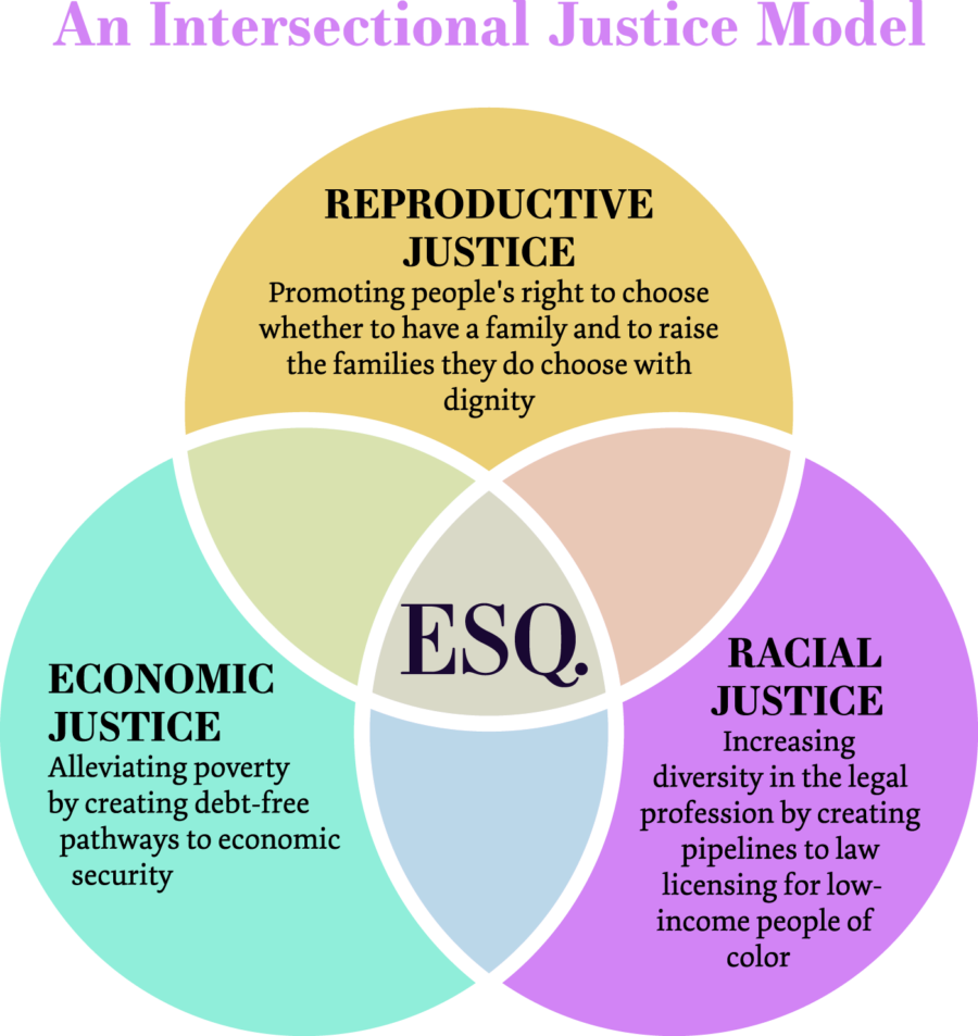 3 colored circle ven diagram, at the center of the intersection is Esq. Apprentice. This graphic is titled: An Intersectional Justice Model. 

Top yellow circle is labeled as "Reproductive Justice", "Promoting people's right to choose whether to have family and to raise thendamilies they do choose with dignity"

Intersection with bottom right purple circle labeled as "Racial Justice", "Increasing diversity in the legal profession by creating pipelines to law licensing for low-income people of color"

Intersecting with bottom left teal circle labeled as "Economic Justice", "Alleviating poverty by creating debt-free pathways to economic security"